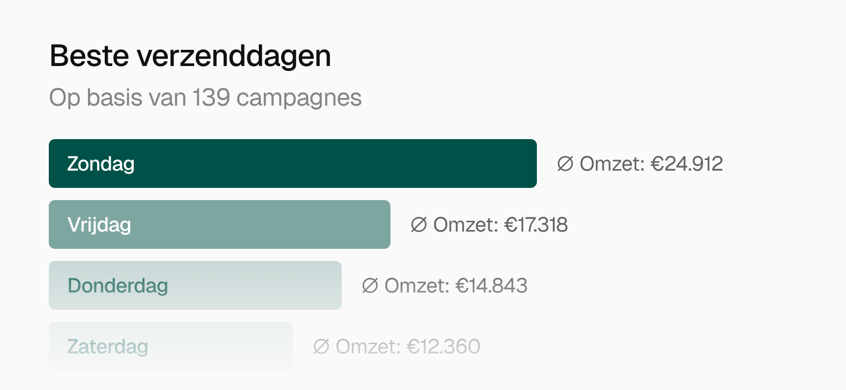 Inzicht in wat echt werkt