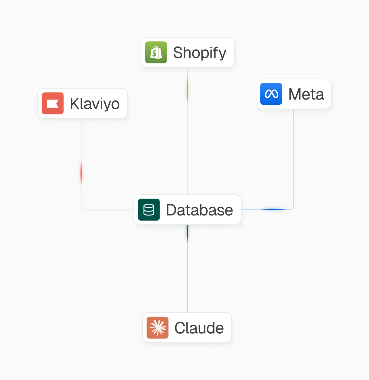 De Stack OS — Shopify, Klaviyo, Meta en Claude verbonden via één centrale database